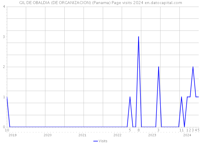 GIL DE OBALDIA (DE ORGANIZACION) (Panama) Page visits 2024 