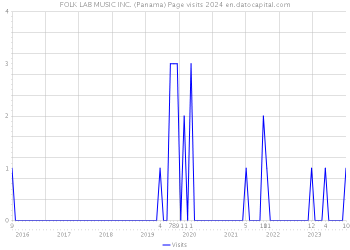 FOLK LAB MUSIC INC. (Panama) Page visits 2024 