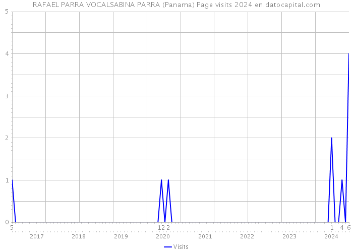 RAFAEL PARRA VOCALSABINA PARRA (Panama) Page visits 2024 