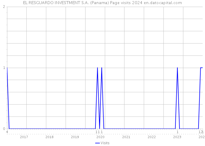 EL RESGUARDO INVESTMENT S.A. (Panama) Page visits 2024 
