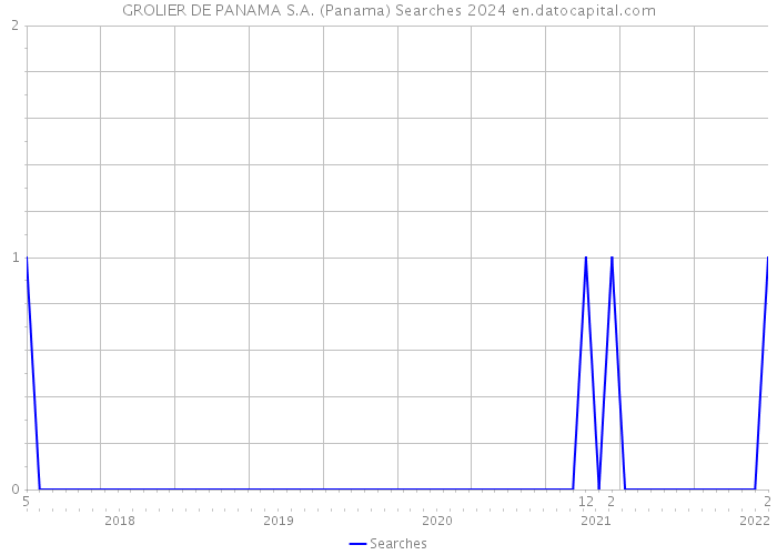 GROLIER DE PANAMA S.A. (Panama) Searches 2024 