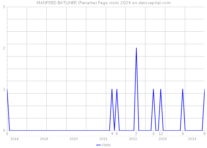 MANFRED BATLINER (Panama) Page visits 2024 