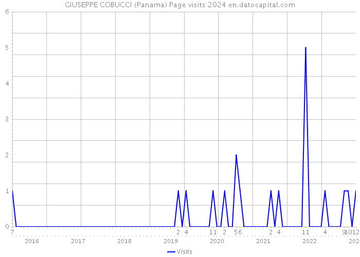 GIUSEPPE COBUCCI (Panama) Page visits 2024 