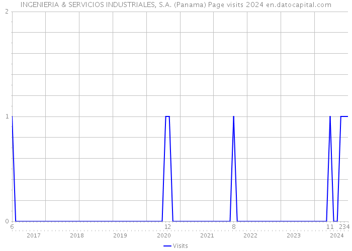 INGENIERIA & SERVICIOS INDUSTRIALES, S.A. (Panama) Page visits 2024 