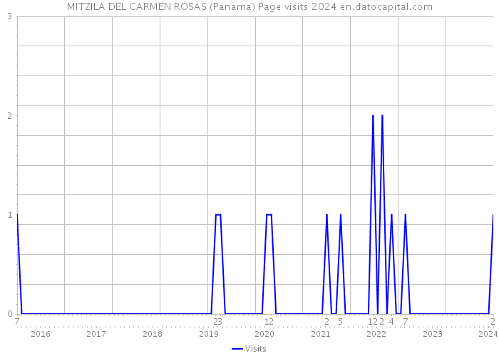 MITZILA DEL CARMEN ROSAS (Panama) Page visits 2024 