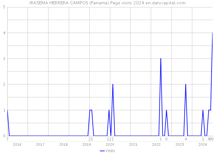 IRASEMA HERRERA CAMPOS (Panama) Page visits 2024 