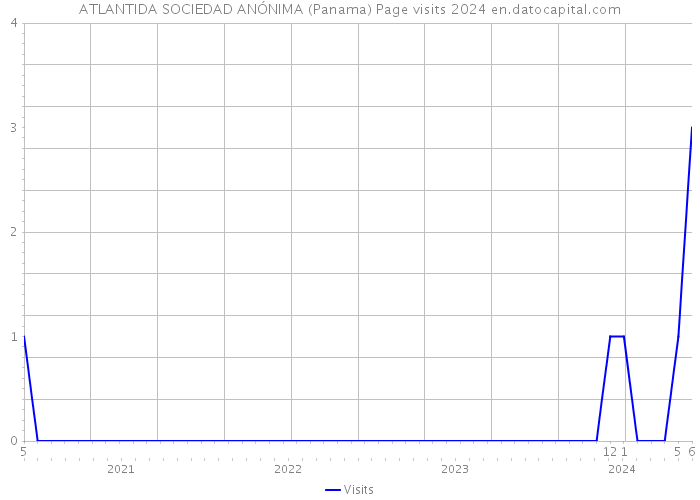 ATLANTIDA SOCIEDAD ANÓNIMA (Panama) Page visits 2024 