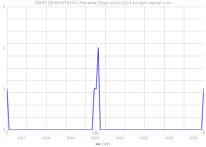 DENIS DE MONTALVO (Panama) Page visits 2024 