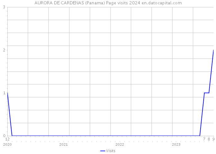 AURORA DE CARDENAS (Panama) Page visits 2024 