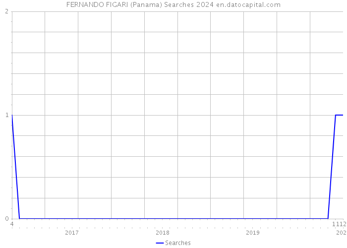 FERNANDO FIGARI (Panama) Searches 2024 