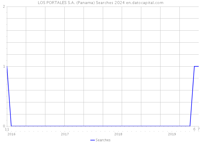 LOS PORTALES S.A. (Panama) Searches 2024 