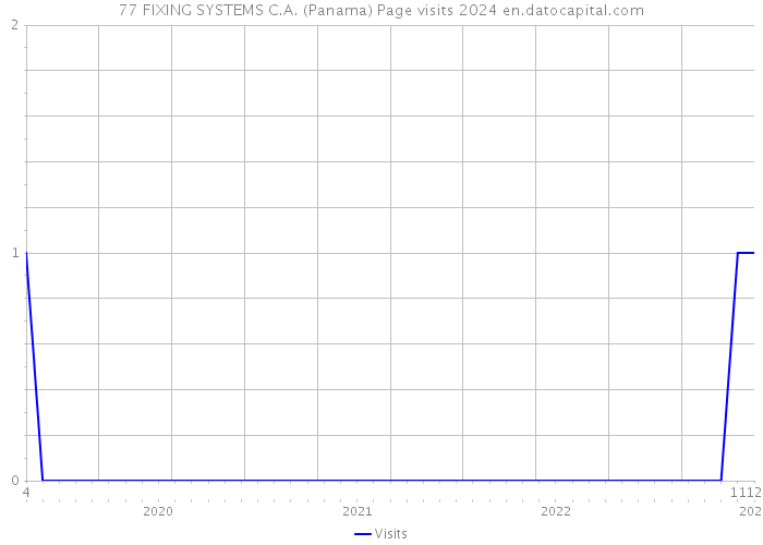 77 FIXING SYSTEMS C.A. (Panama) Page visits 2024 