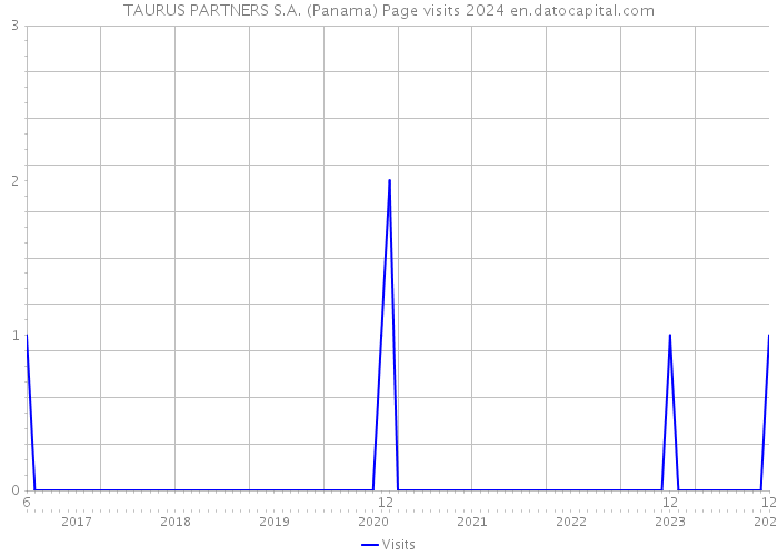 TAURUS PARTNERS S.A. (Panama) Page visits 2024 