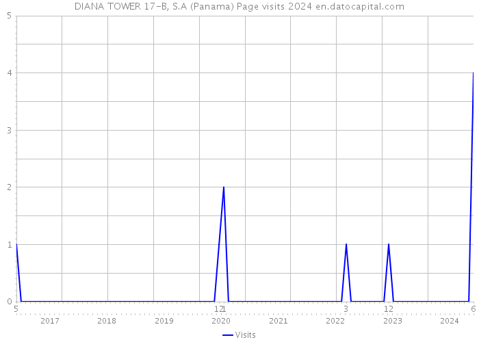 DIANA TOWER 17-B, S.A (Panama) Page visits 2024 