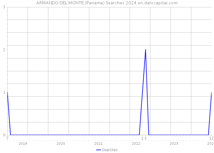ARMANDO DEL MONTE (Panama) Searches 2024 
