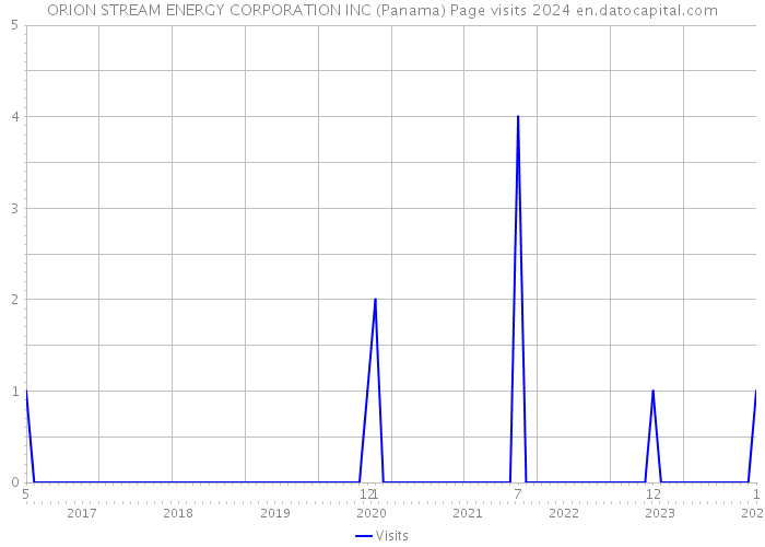 ORION STREAM ENERGY CORPORATION INC (Panama) Page visits 2024 