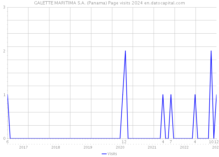 GALETTE MARITIMA S.A. (Panama) Page visits 2024 