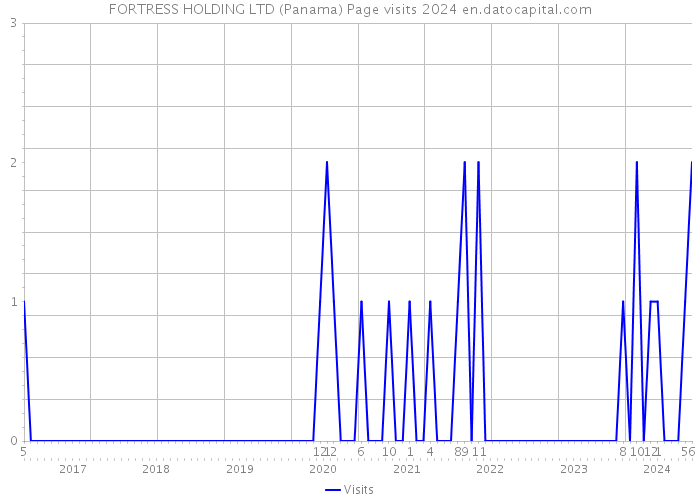 FORTRESS HOLDING LTD (Panama) Page visits 2024 