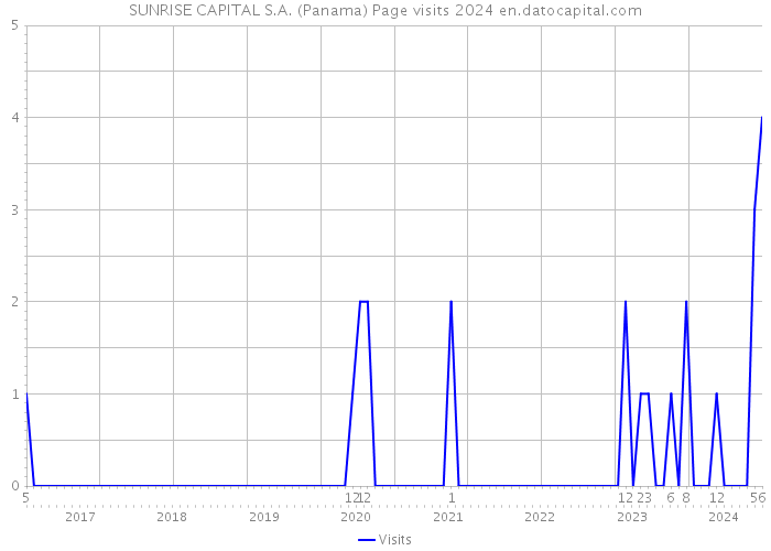 SUNRISE CAPITAL S.A. (Panama) Page visits 2024 