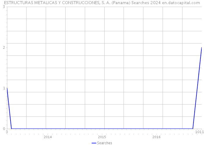 ESTRUCTURAS METALICAS Y CONSTRUCCIONES, S. A. (Panama) Searches 2024 