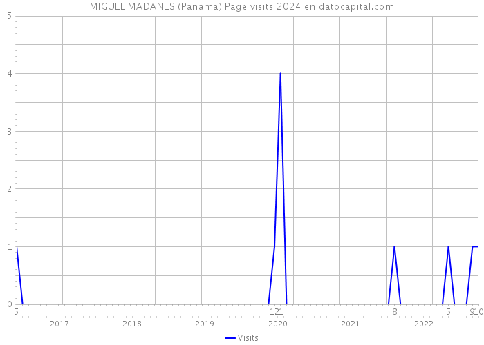 MIGUEL MADANES (Panama) Page visits 2024 