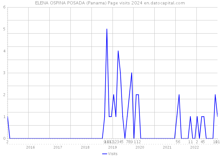 ELENA OSPINA POSADA (Panama) Page visits 2024 