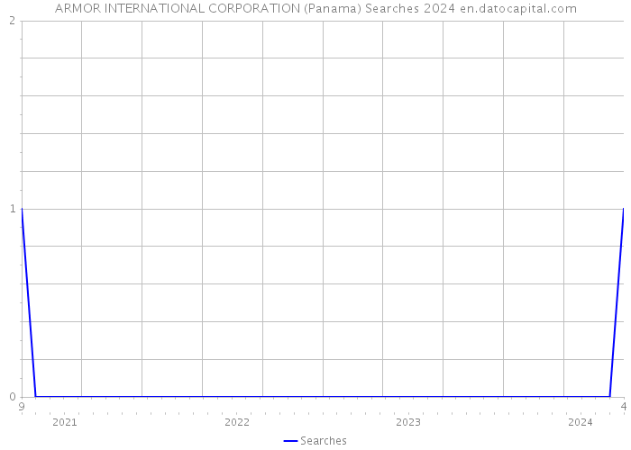 ARMOR INTERNATIONAL CORPORATION (Panama) Searches 2024 