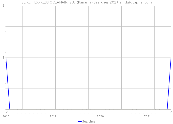 BEIRUT EXPRESS OCEANAIR, S.A. (Panama) Searches 2024 
