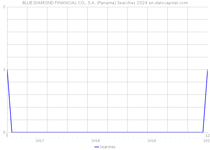 BLUE DIAMOND FINANCIAL CO., S.A. (Panama) Searches 2024 