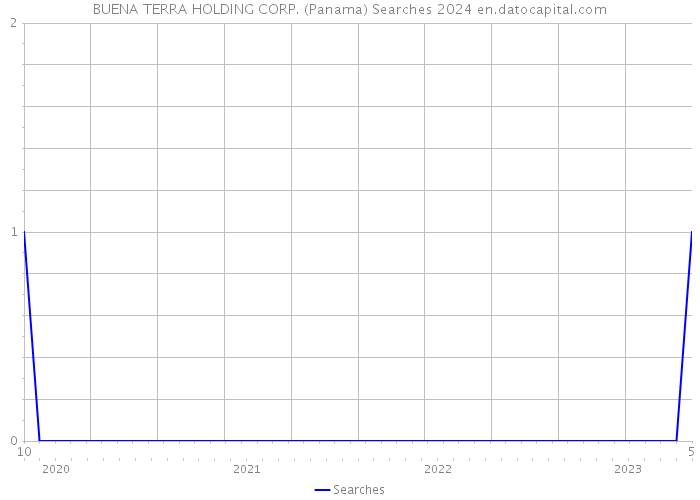 BUENA TERRA HOLDING CORP. (Panama) Searches 2024 