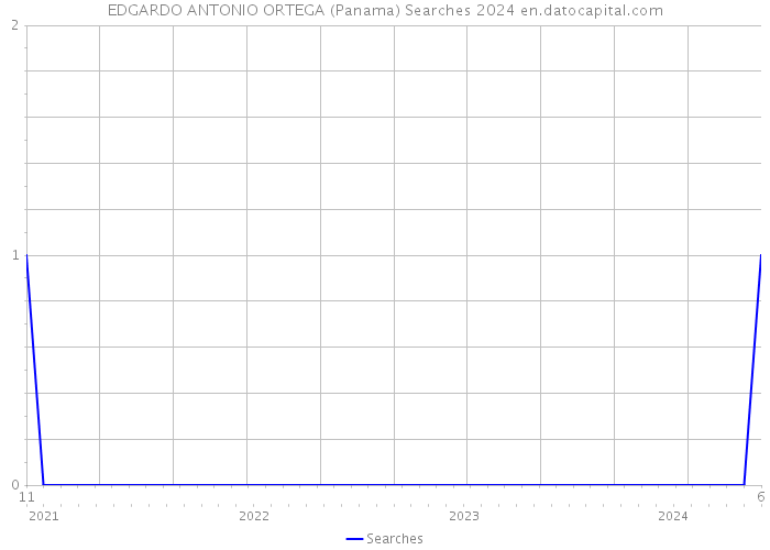 EDGARDO ANTONIO ORTEGA (Panama) Searches 2024 
