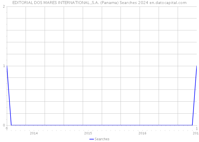 EDITORIAL DOS MARES INTERNATIONAL ,S.A. (Panama) Searches 2024 
