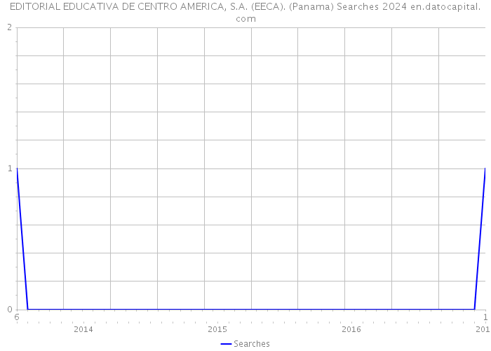 EDITORIAL EDUCATIVA DE CENTRO AMERICA, S.A. (EECA). (Panama) Searches 2024 
