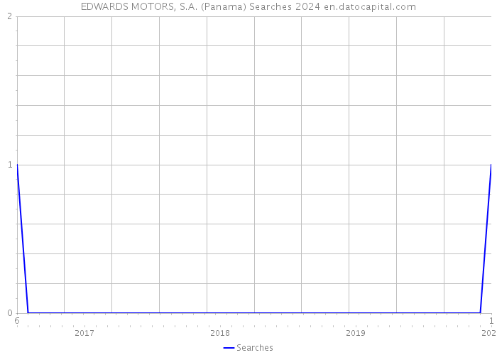 EDWARDS MOTORS, S.A. (Panama) Searches 2024 