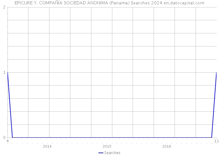 EPICURE Y. COMPAÑÍA SOCIEDAD ANONIMA (Panama) Searches 2024 