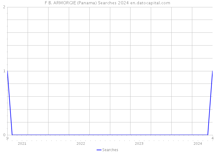 F B. ARMORGIE (Panama) Searches 2024 
