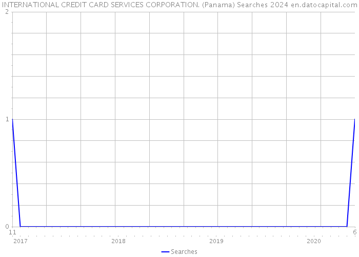 INTERNATIONAL CREDIT CARD SERVICES CORPORATION. (Panama) Searches 2024 
