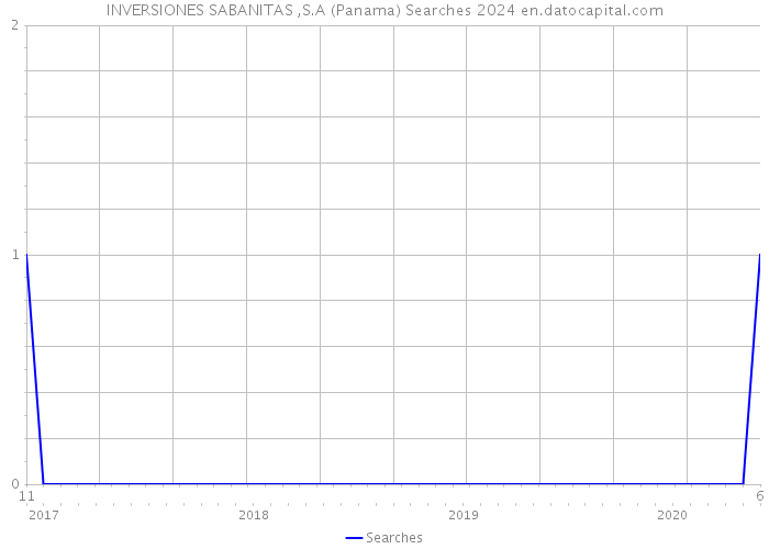 INVERSIONES SABANITAS ,S.A (Panama) Searches 2024 