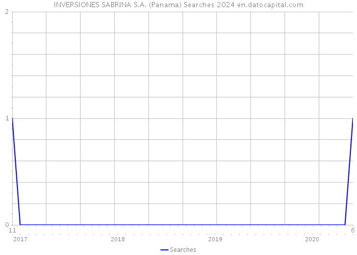 INVERSIONES SABRINA S.A. (Panama) Searches 2024 
