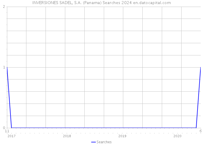INVERSIONES SADEL, S.A. (Panama) Searches 2024 