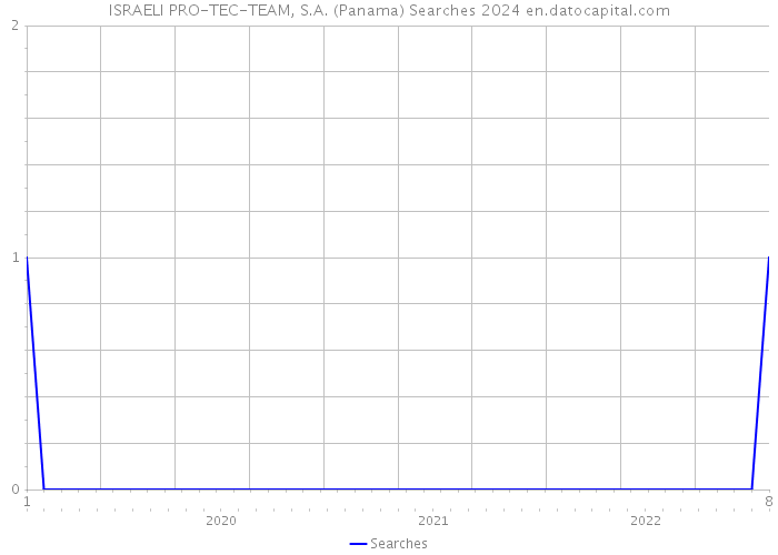 ISRAELI PRO-TEC-TEAM, S.A. (Panama) Searches 2024 