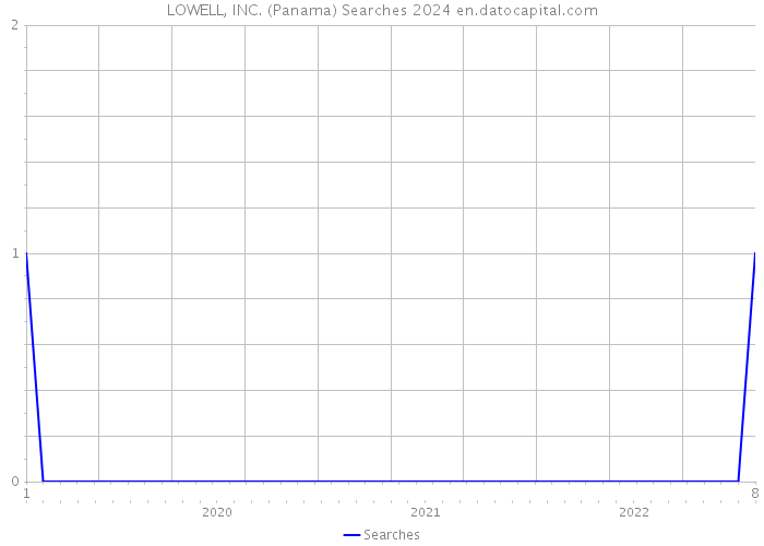 LOWELL, INC. (Panama) Searches 2024 