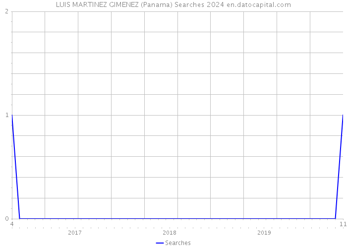 LUIS MARTINEZ GIMENEZ (Panama) Searches 2024 