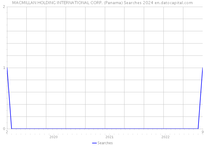 MACMILLAN HOLDING INTERNATIONAL CORP. (Panama) Searches 2024 