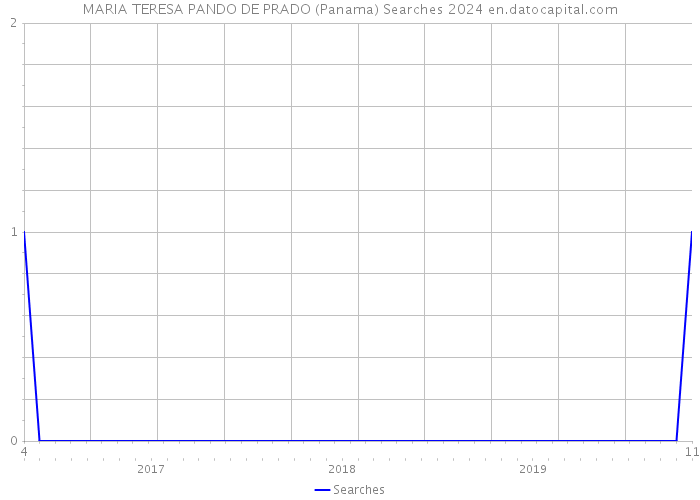 MARIA TERESA PANDO DE PRADO (Panama) Searches 2024 