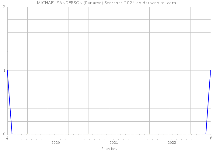 MICHAEL SANDERSON (Panama) Searches 2024 