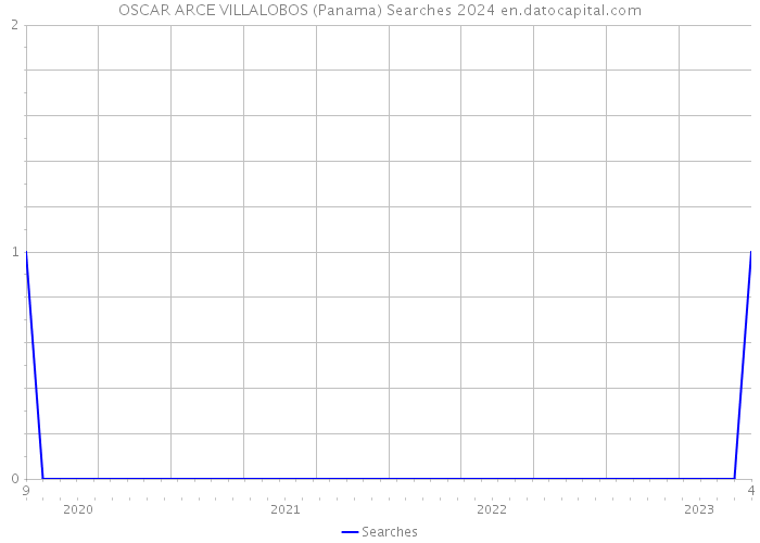 OSCAR ARCE VILLALOBOS (Panama) Searches 2024 