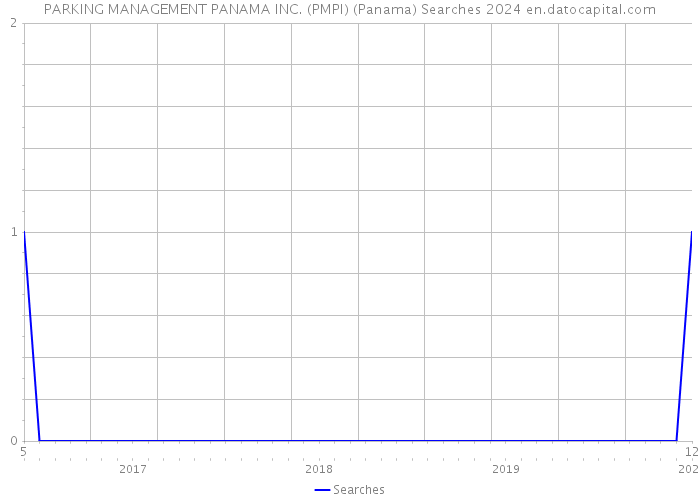 PARKING MANAGEMENT PANAMA INC. (PMPI) (Panama) Searches 2024 