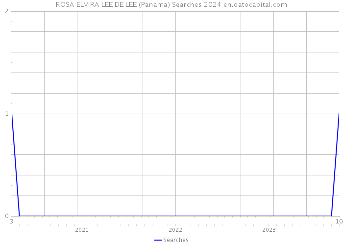 ROSA ELVIRA LEE DE LEE (Panama) Searches 2024 
