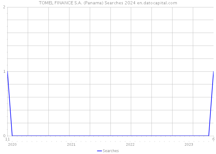 TOMEL FINANCE S.A. (Panama) Searches 2024 